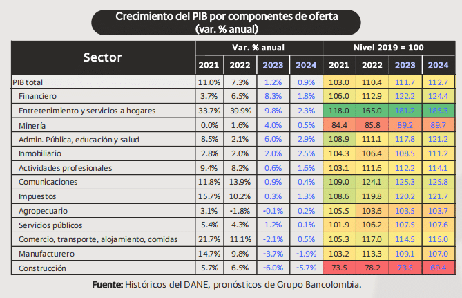 Perspectivas Sectoriales 2024: Análisis Económico en Colombia