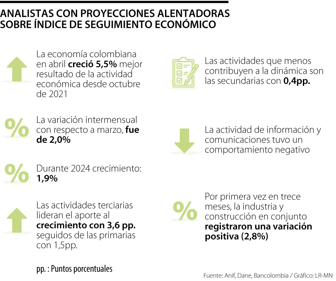 Analistas Dicen que Recientes Resultados del ISE Mejoran el Panorama de Crecimiento